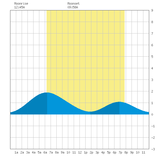 Barren Island tide chart for Thursday, April 21, 2022