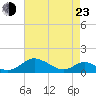 Barren Island tide chart for Saturday, April 23, 2022