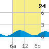 Barren Island tide chart for Sunday, April 24, 2022