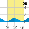 Barren Island tide chart for Tuesday, April 26, 2022