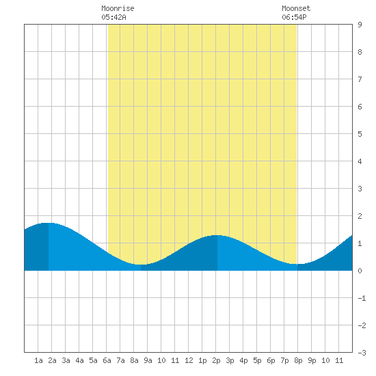 Barren Island tide chart for Friday, April 29, 2022