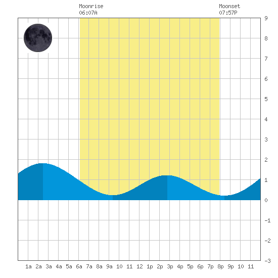 Barren Island tide chart for Saturday, April 30, 2022