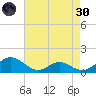 Barren Island tide chart for Saturday, April 30, 2022