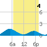 Barren Island tide chart for Monday, April 4, 2022