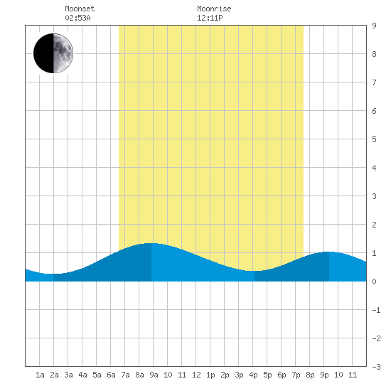 Barren Island tide chart for Saturday, April 9, 2022