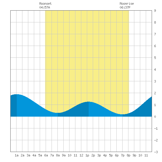 Barren Island tide chart for Saturday, May 14, 2022