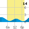 Barren Island tide chart for Saturday, May 14, 2022