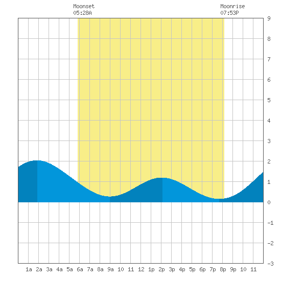 Barren Island tide chart for Sunday, May 15, 2022