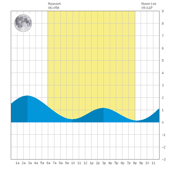 Barren Island tide chart for Monday, May 16, 2022