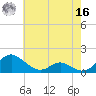 Barren Island tide chart for Monday, May 16, 2022
