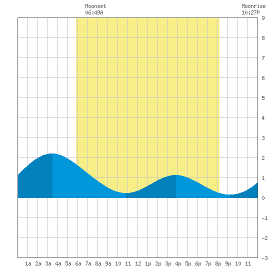 Barren Island tide chart for Tuesday, May 17, 2022