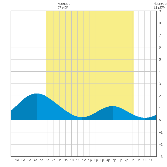 Barren Island tide chart for Wednesday, May 18, 2022
