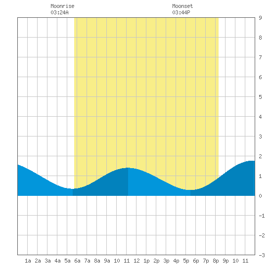Barren Island tide chart for Wednesday, May 25, 2022