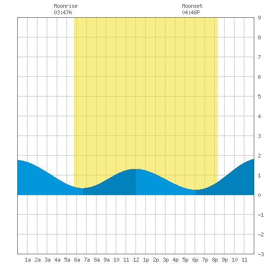 Barren Island tide chart for Thursday, May 26, 2022