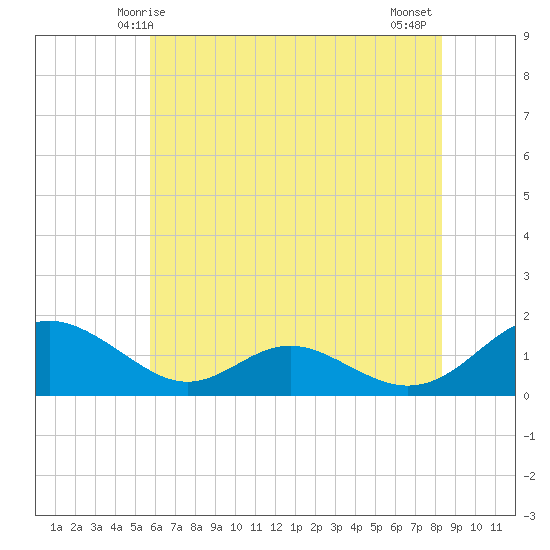 Barren Island tide chart for Friday, May 27, 2022