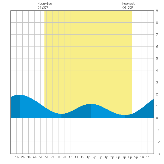 Barren Island tide chart for Saturday, May 28, 2022