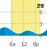 Barren Island tide chart for Sunday, May 29, 2022