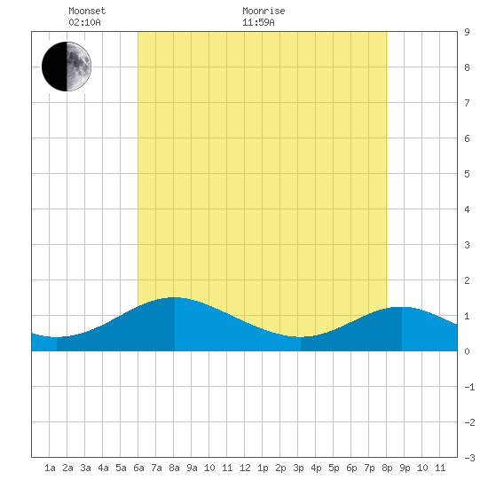 Barren Island tide chart for Sunday, May 8, 2022