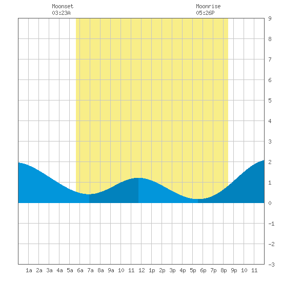 Barren Island tide chart for Saturday, June 11, 2022