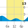 Barren Island tide chart for Monday, June 13, 2022