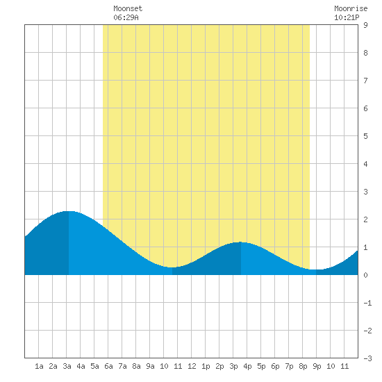 Barren Island tide chart for Wednesday, June 15, 2022