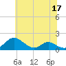 Barren Island tide chart for Friday, June 17, 2022