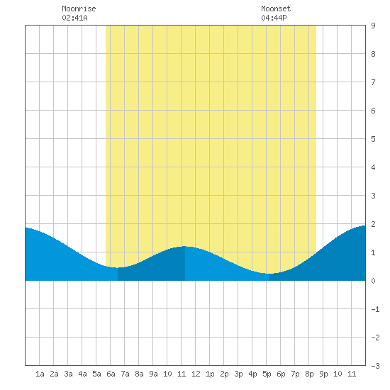 Barren Island tide chart for Friday, June 24, 2022