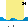 Barren Island tide chart for Friday, June 24, 2022
