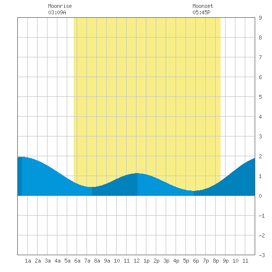 Barren Island tide chart for Saturday, June 25, 2022