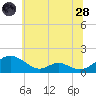 Barren Island tide chart for Tuesday, June 28, 2022