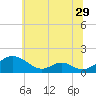 Barren Island tide chart for Wednesday, June 29, 2022