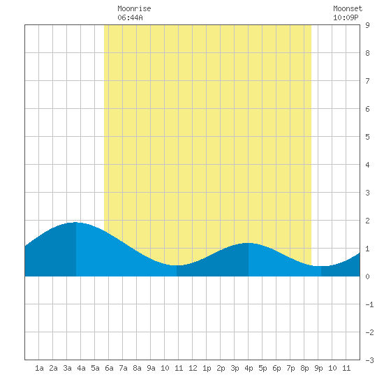 Barren Island tide chart for Thursday, June 30, 2022