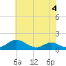 Barren Island tide chart for Saturday, June 4, 2022