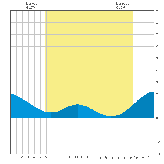 Barren Island tide chart for Sunday, July 10, 2022
