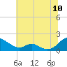 Barren Island tide chart for Sunday, July 10, 2022