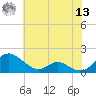 Barren Island tide chart for Wednesday, July 13, 2022