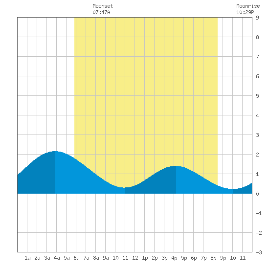 Barren Island tide chart for Friday, July 15, 2022