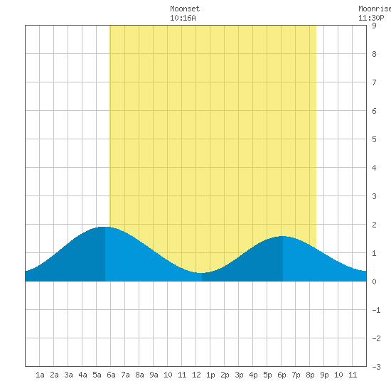 Barren Island tide chart for Sunday, July 17, 2022