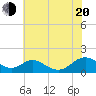 Barren Island tide chart for Wednesday, July 20, 2022