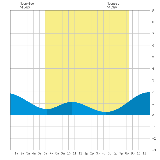 Barren Island tide chart for Saturday, July 23, 2022
