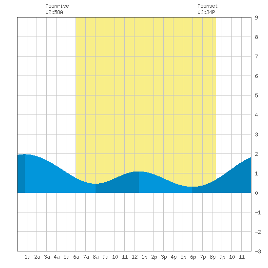 Barren Island tide chart for Monday, July 25, 2022