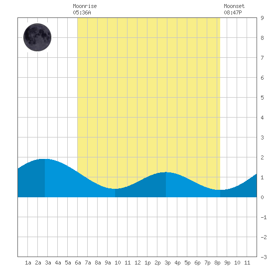 Barren Island tide chart for Thursday, July 28, 2022