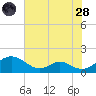 Barren Island tide chart for Thursday, July 28, 2022
