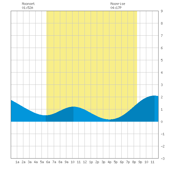 Barren Island tide chart for Saturday, July 9, 2022