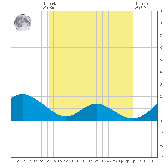 Barren Island tide chart for Thursday, August 11, 2022