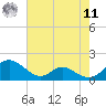 Barren Island tide chart for Thursday, August 11, 2022