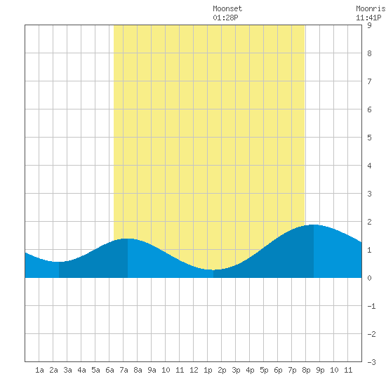 Barren Island tide chart for Thursday, August 18, 2022