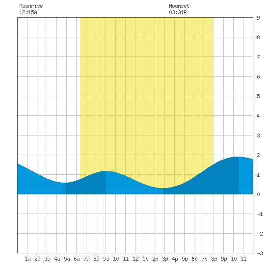 Barren Island tide chart for Saturday, August 20, 2022