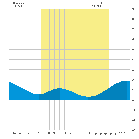 Barren Island tide chart for Sunday, August 21, 2022