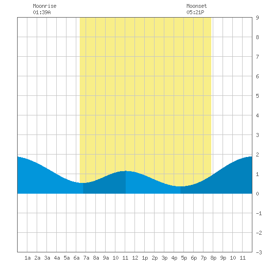 Barren Island tide chart for Monday, August 22, 2022